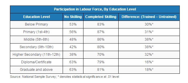 Table of participation in labor force by education level
