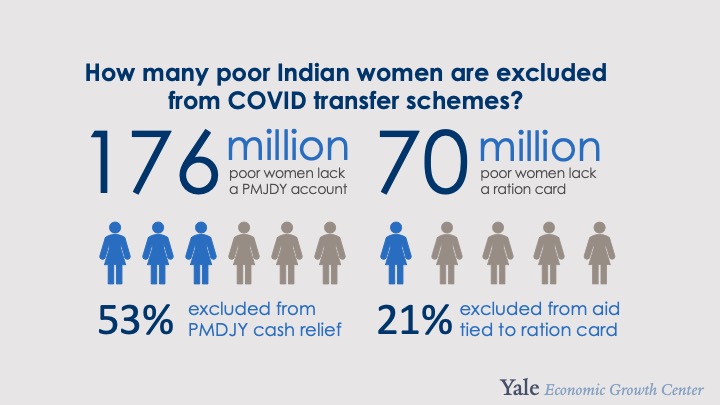 A graphic shows 176 million poor Indian women lack PMJDY accounts, and 70 million lack ration cards