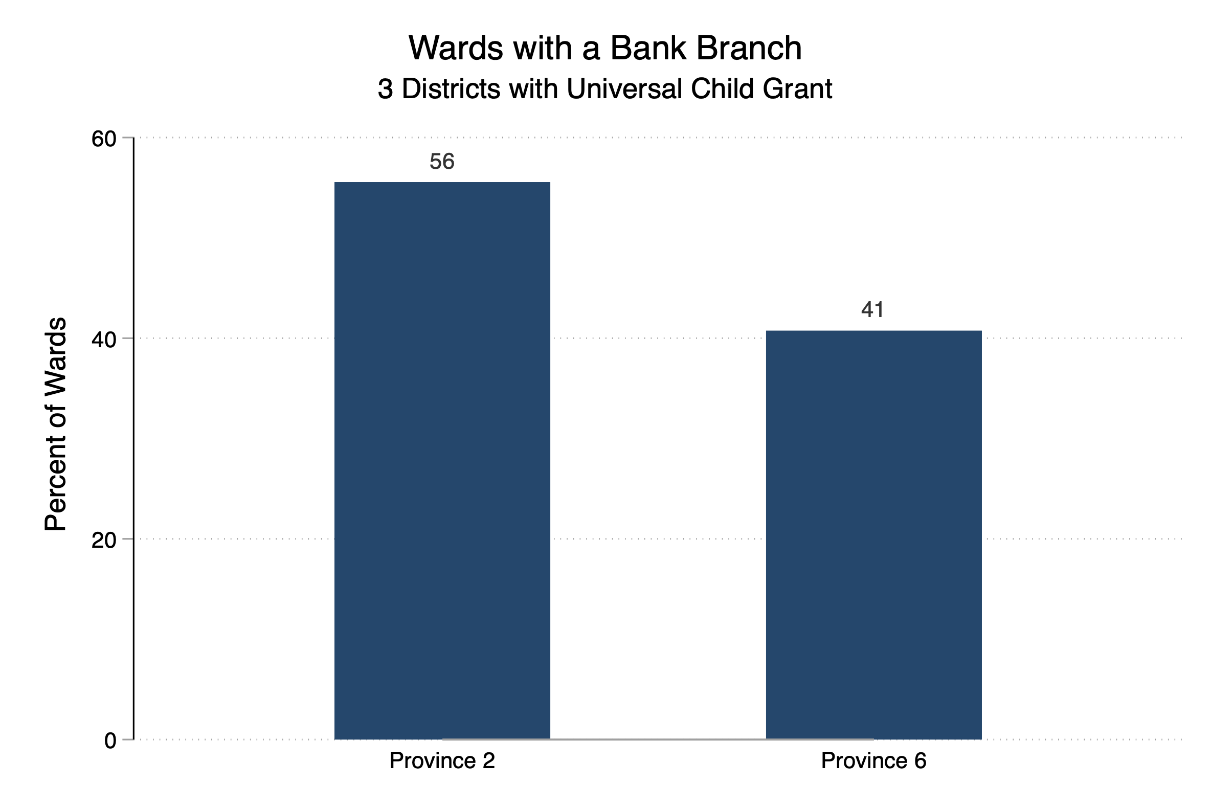 Bar graph of wards with a bank branch