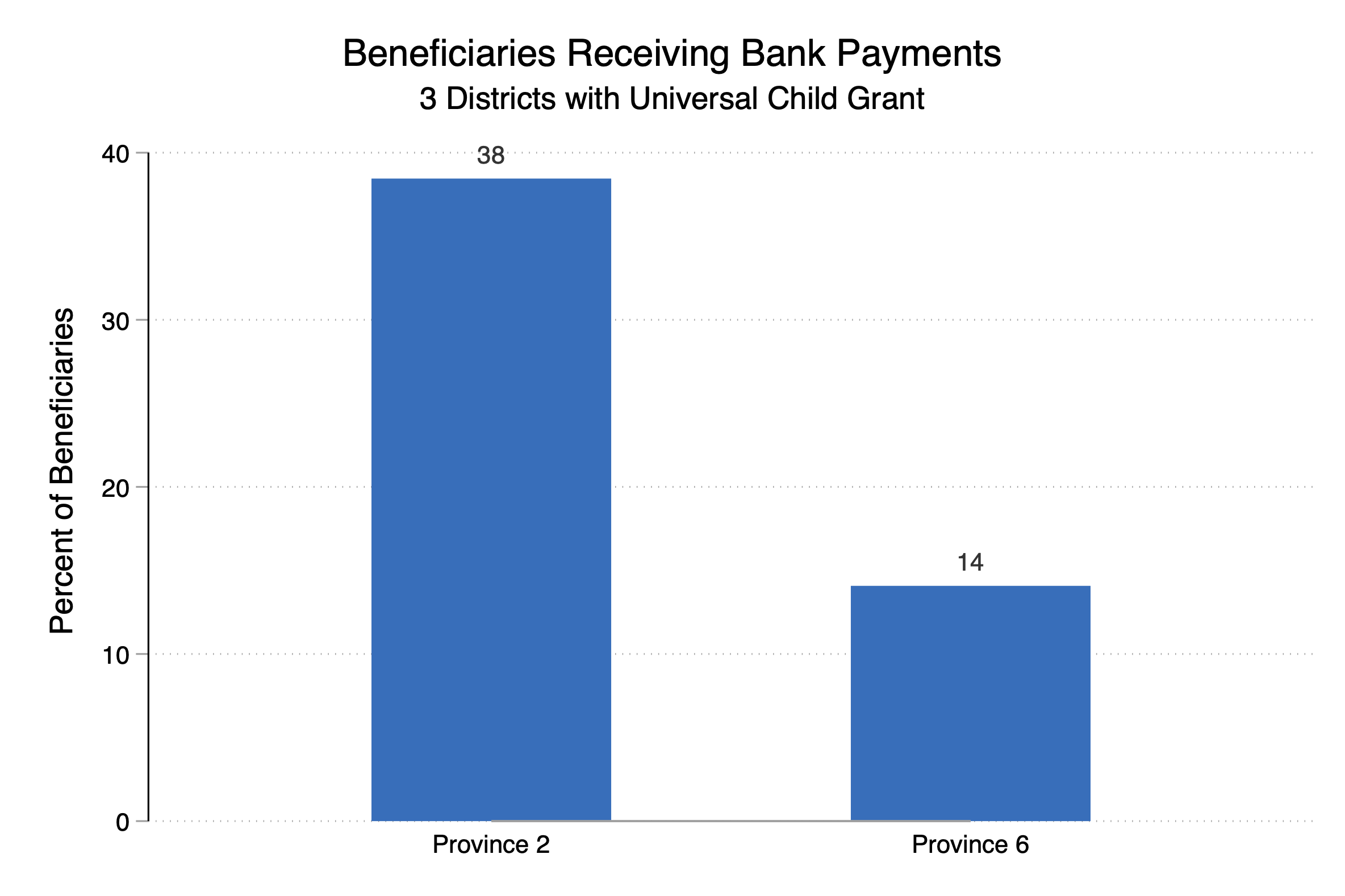 Bar graph of beneficiaries receiving bank payments