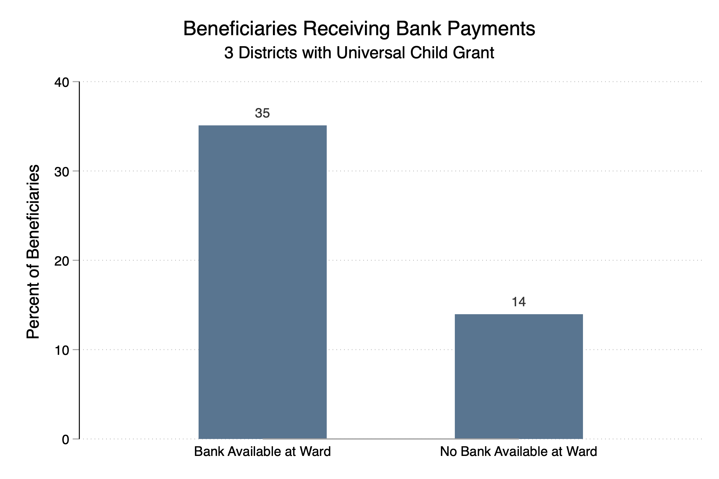 Bar graph of beneficiaries receiving bank payments