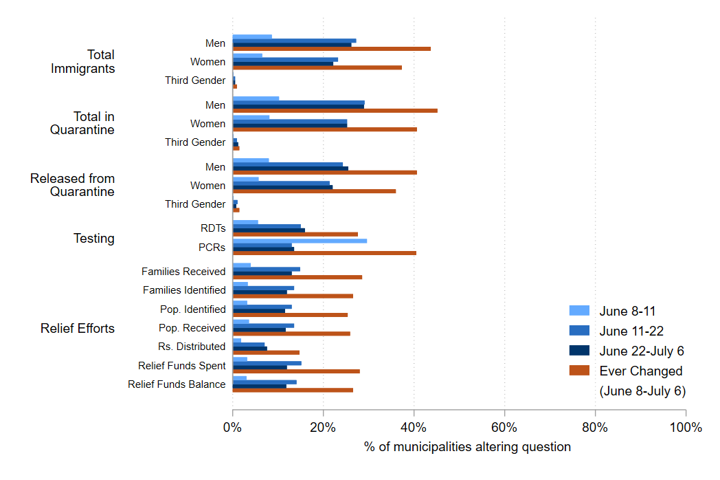 Bar Graph with Municipalities that altered data for selected questions