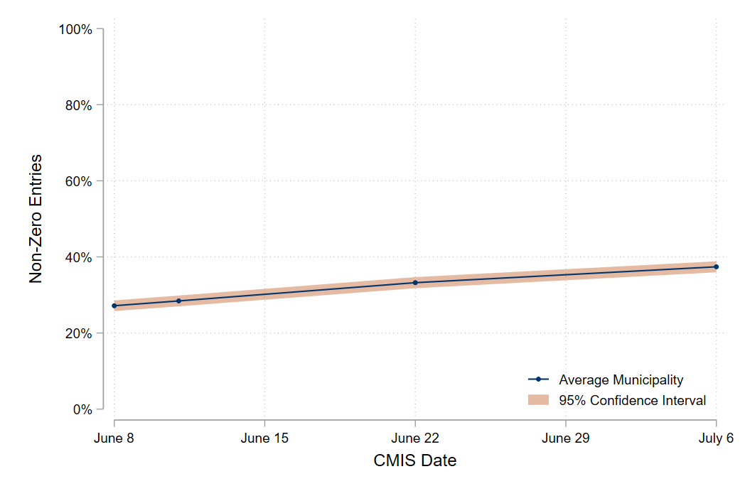 line graph showing percentage of CMIS entries over time