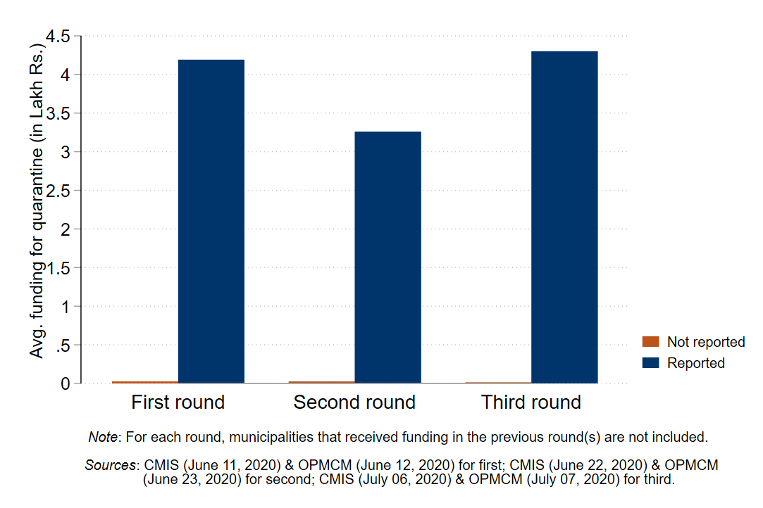 Bar Graph showing CMIS funding 