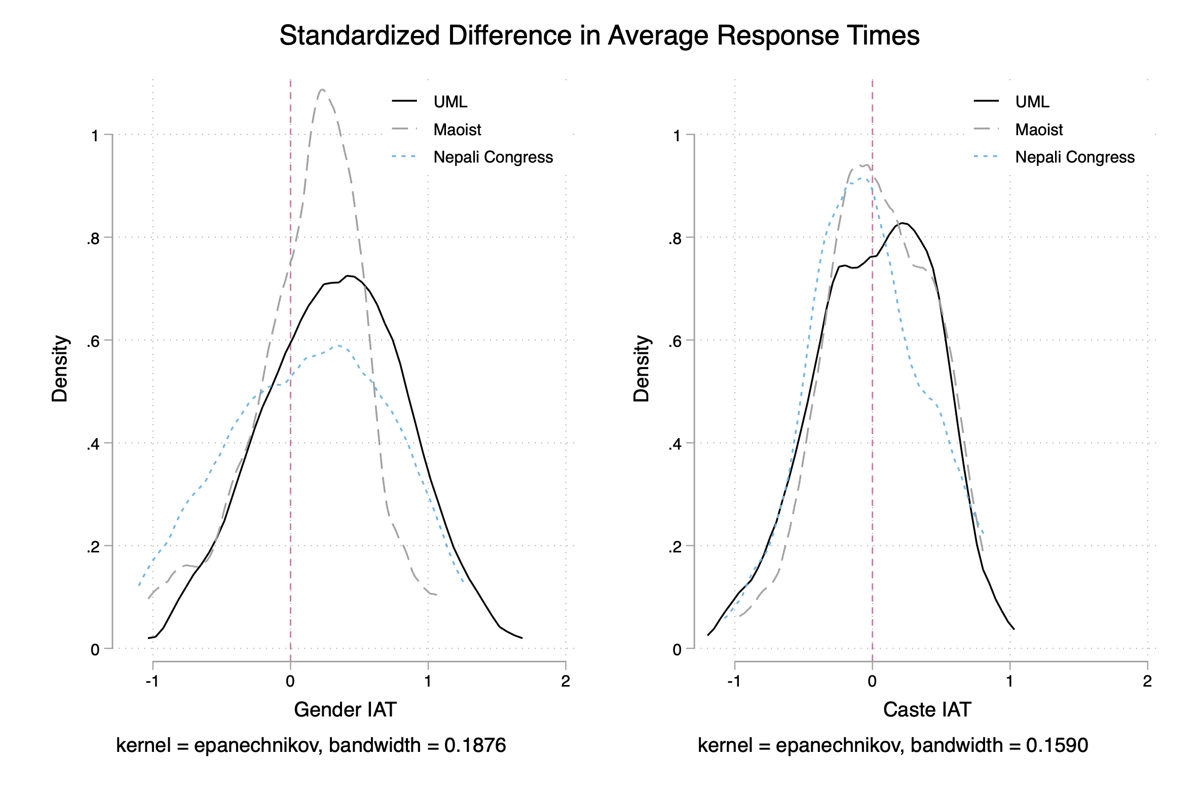 Graph showing Implicit association tests