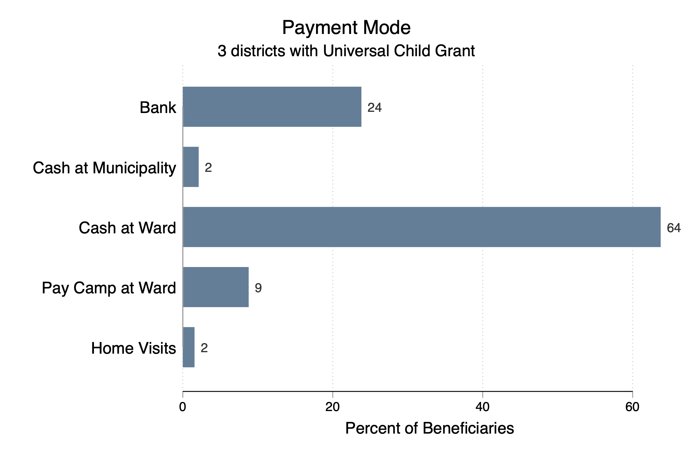 Bar graph of payment mode