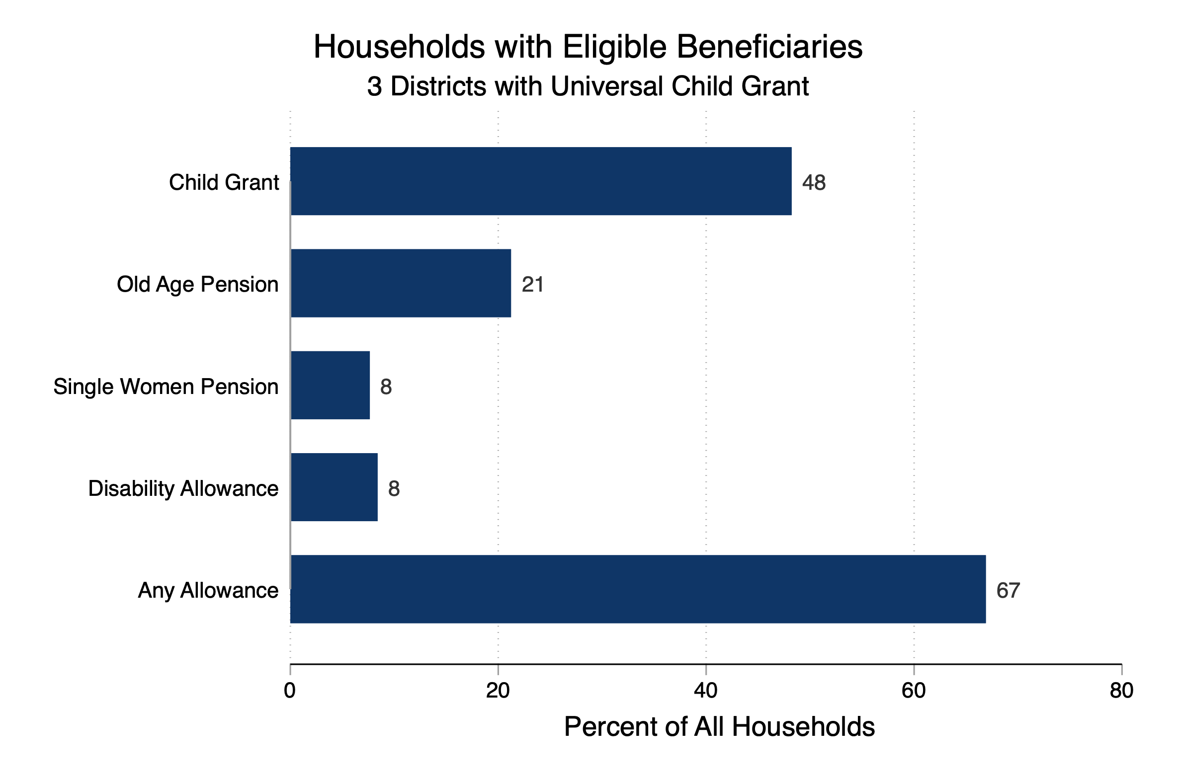 Bar graph of households with eligible beneficiaries