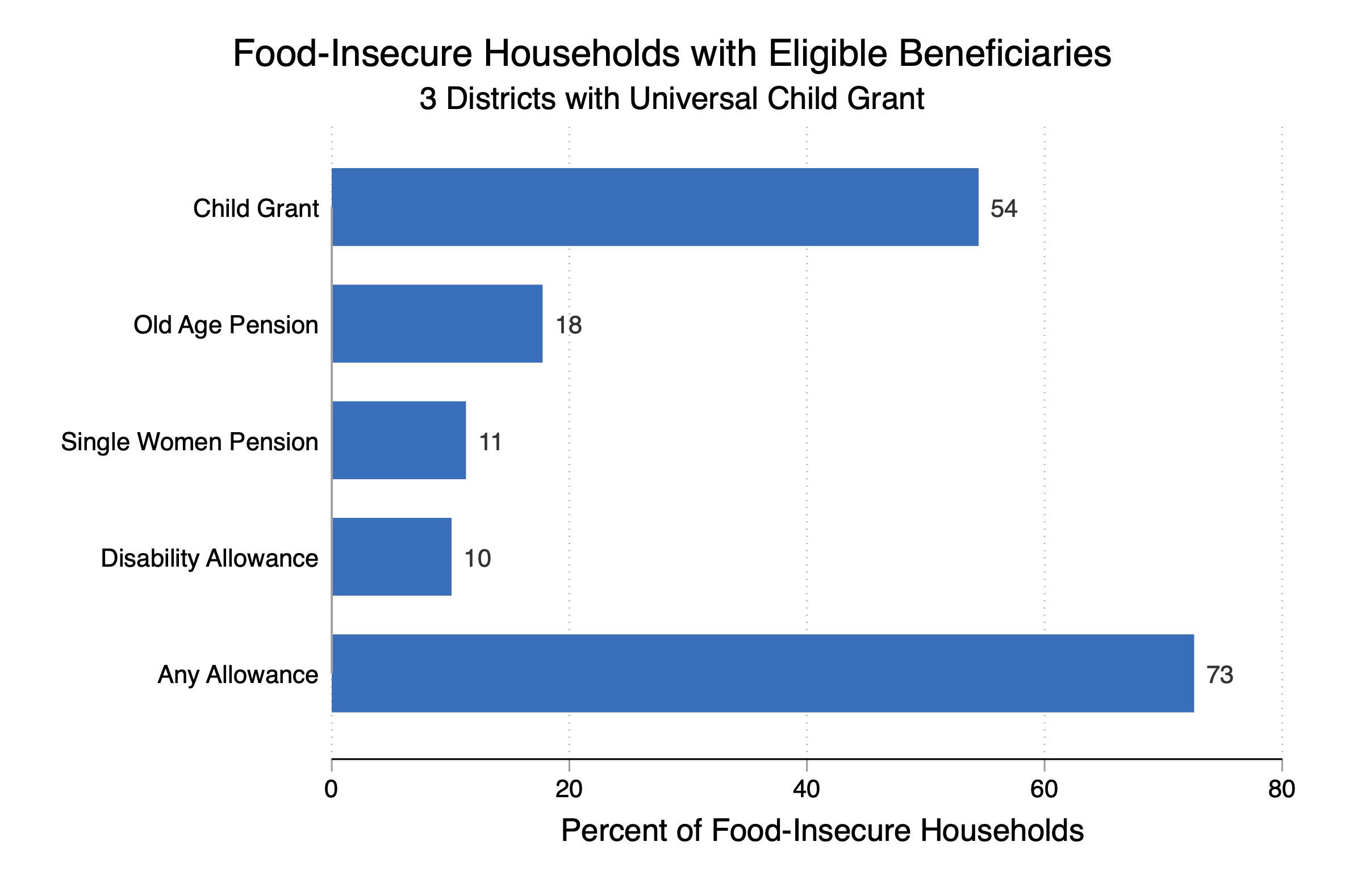 Bar graph of food insecure households with beneficiaries