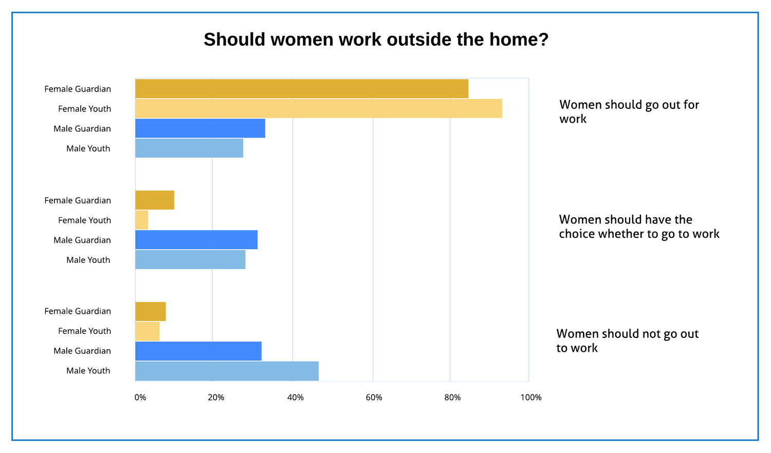 Chart titled should women work outside the home