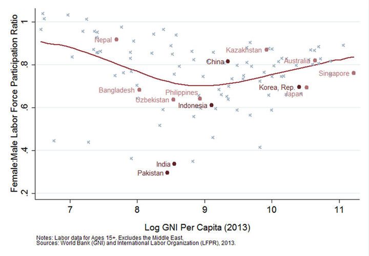 Graph of female, male labor force participation ratio per Log GNI Per Capita
