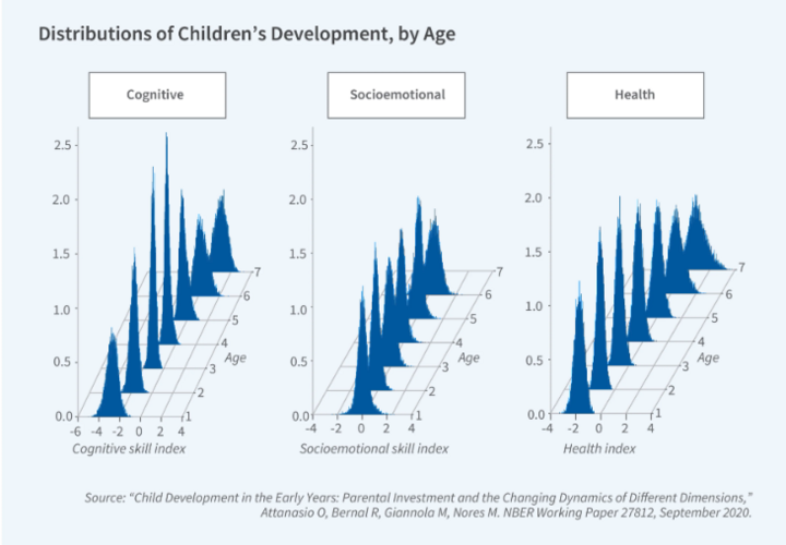 A graph showing distributions of children's development, by age.