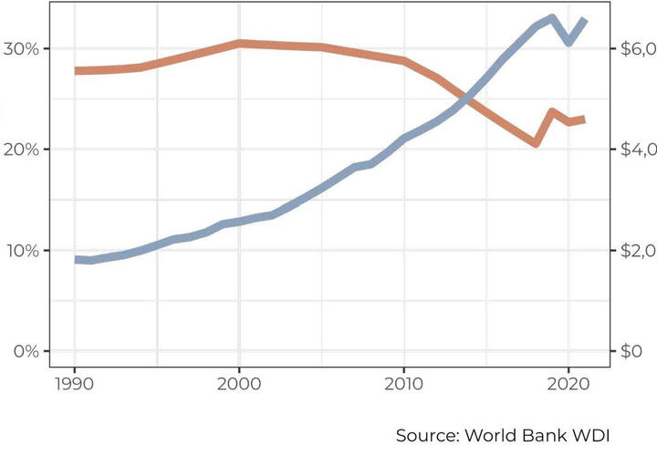 Figure representing how even as India grows in terms of GDP per capita, women are still left behind 