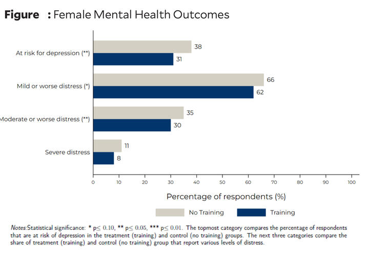 A figure showing female mental health outcomes