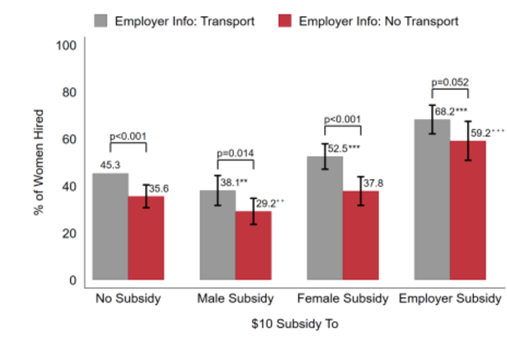 A graph showing the percentage of women hired by transport information and subsidy assignment