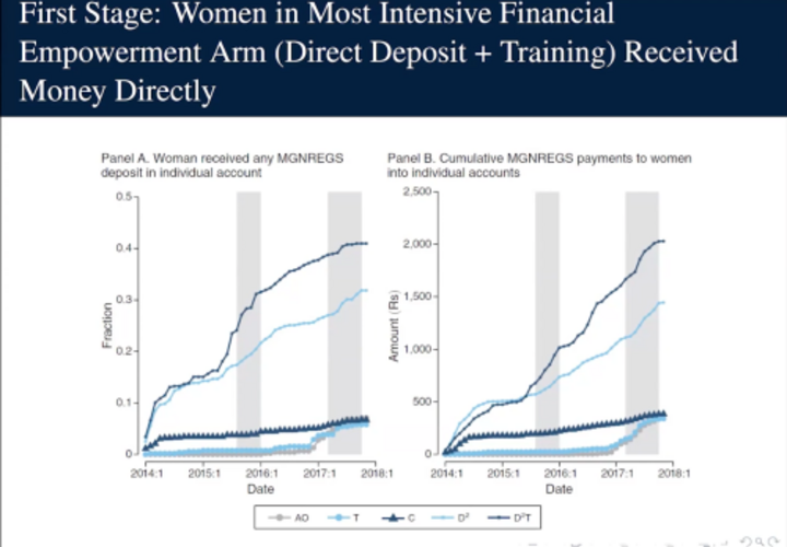 A figure showing women in most intensive financial empowerment arm received money directly