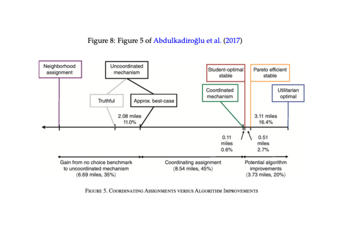 A figure showing coordinating assignments versus algorithm imporvements