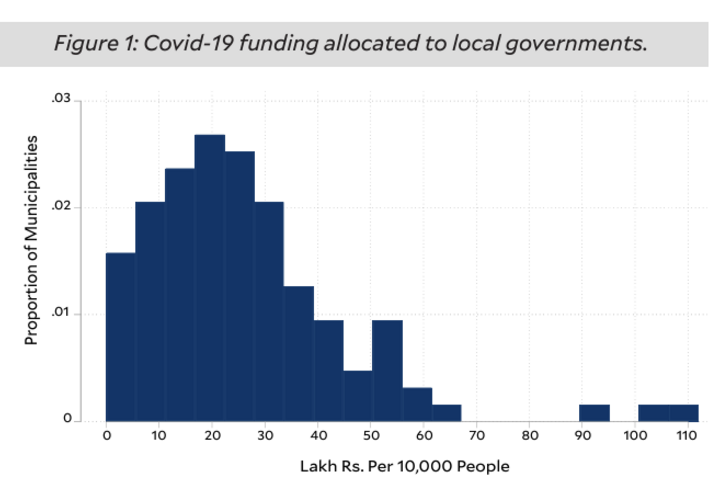 figure illustrating covid-19 funding allocated to local governments in Nepal